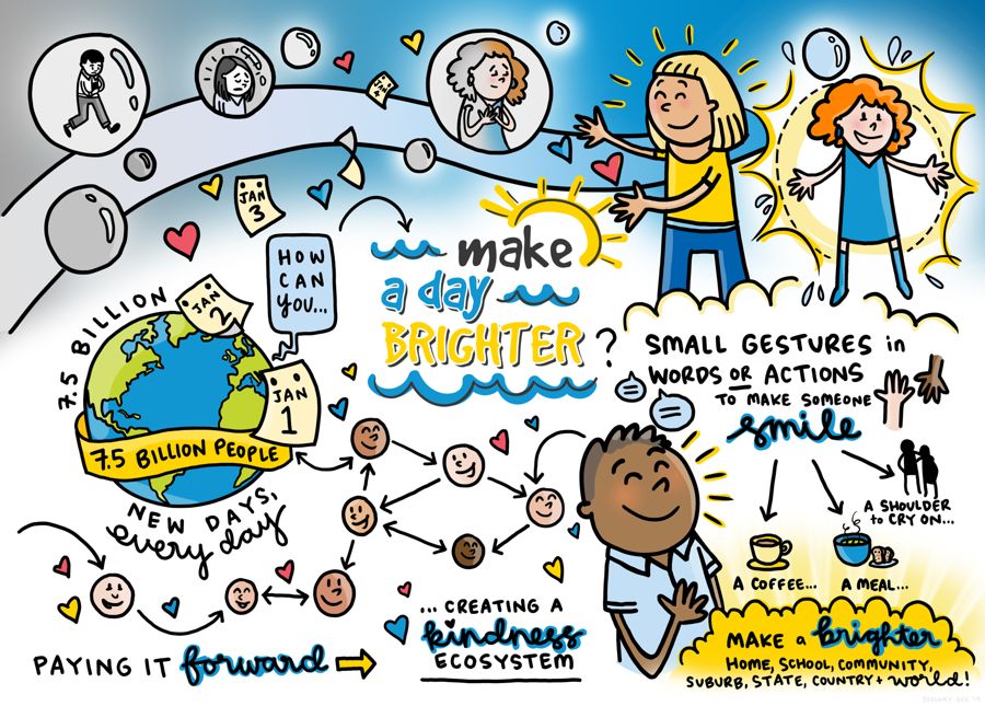 Illustration of the Make A Day Brighter kindness ecosystem — small gestures paid forward